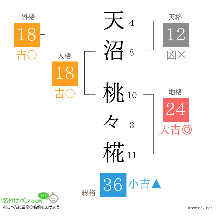 天沼 桃々椛さんの姓名判断結果