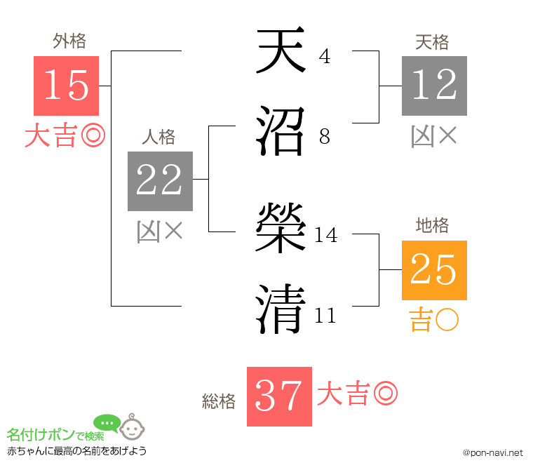 天沼 榮清さんの姓名判断結果