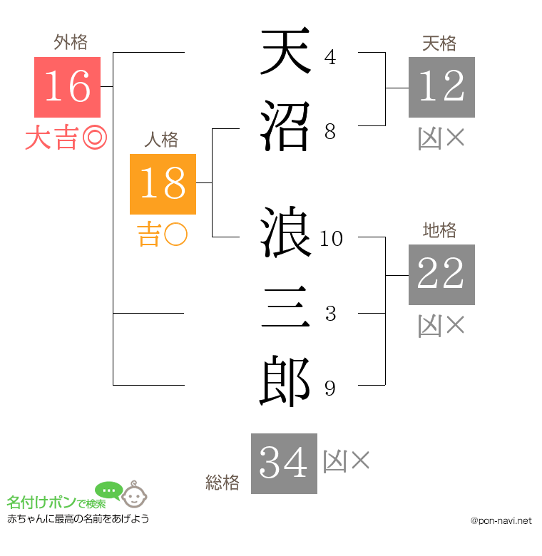 天沼 浪三郎さんの姓名判断結果