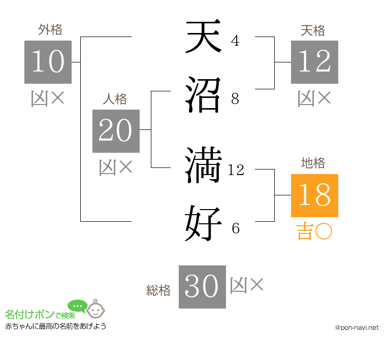 天沼 満好さんの姓名判断結果