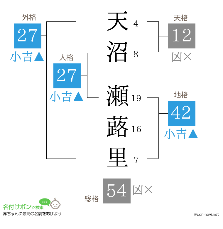 天沼 瀬蕗里さんの姓名判断結果