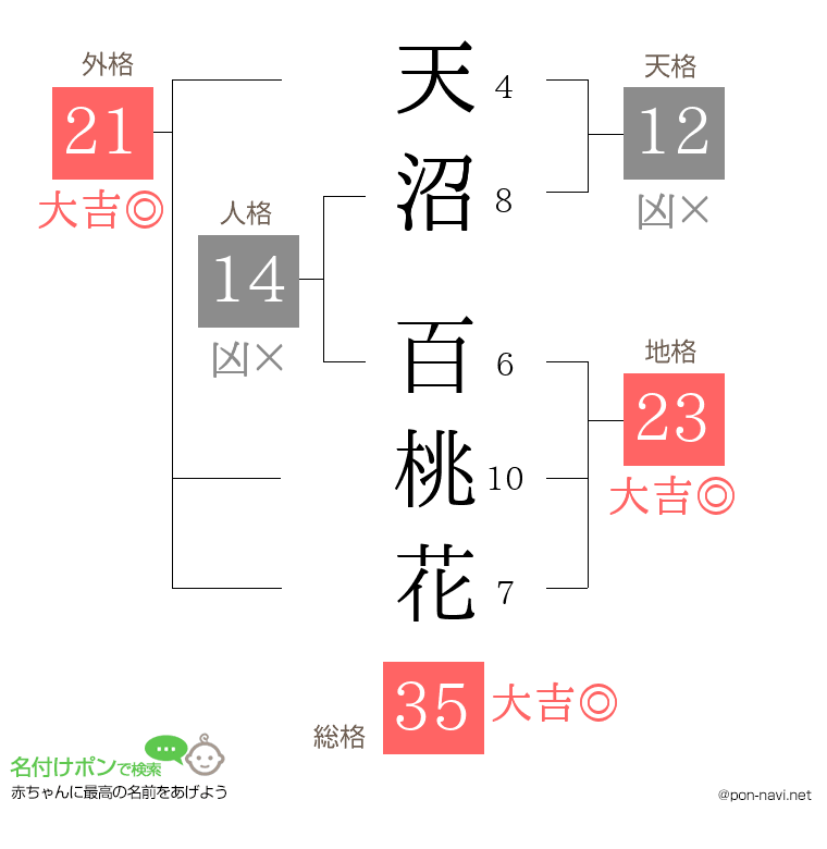 天沼 百桃花さんの姓名判断結果