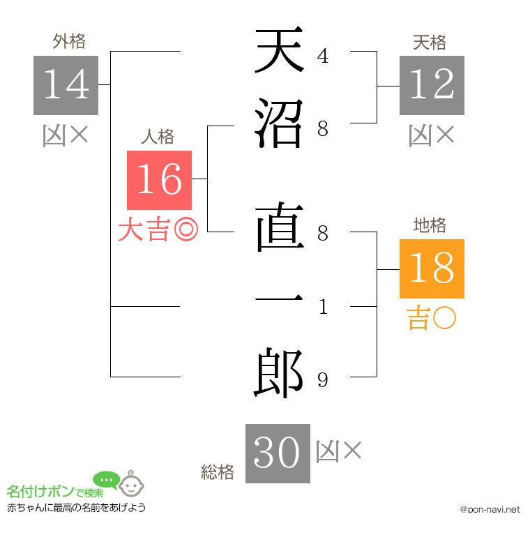 天沼 直一郎さんの姓名判断結果