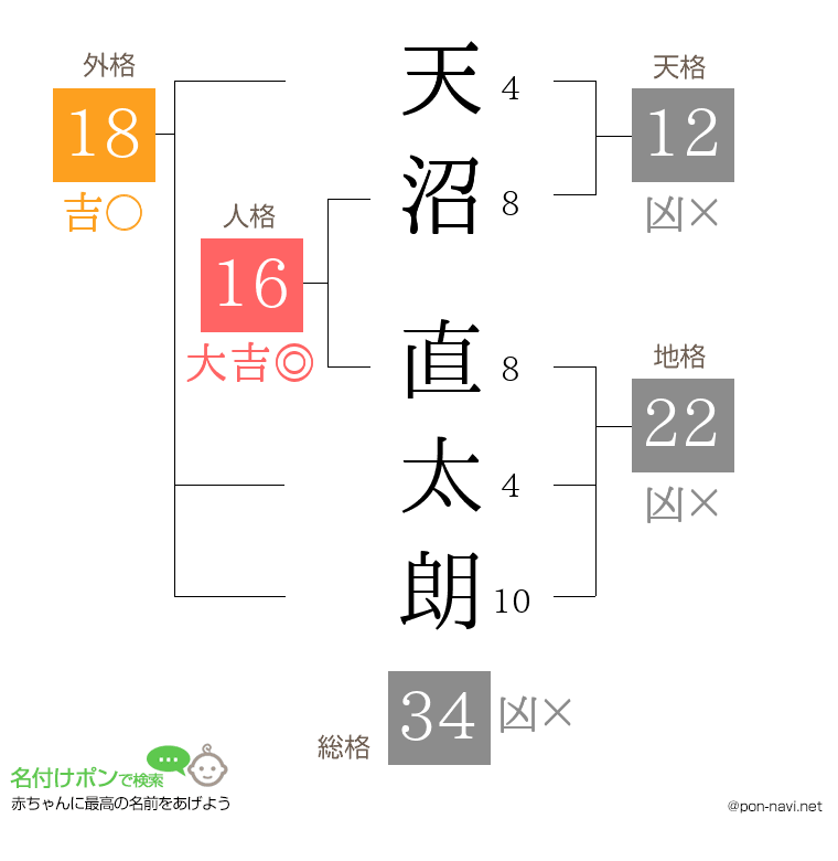 天沼 直太朗さんの姓名判断結果