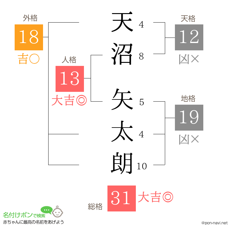 天沼 矢太朗さんの姓名判断結果
