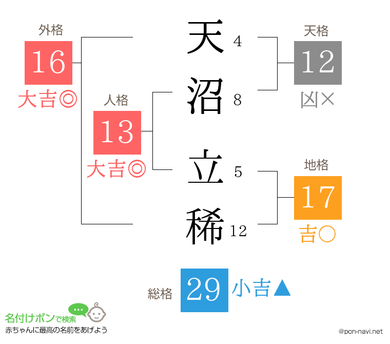 天沼 立稀さんの姓名判断結果