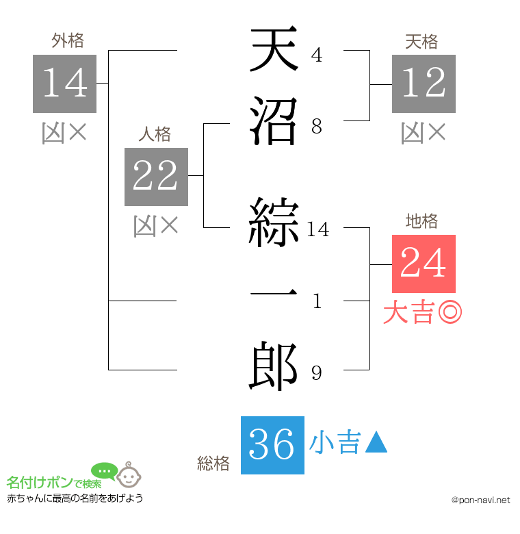 天沼 綜一郎さんの姓名判断結果