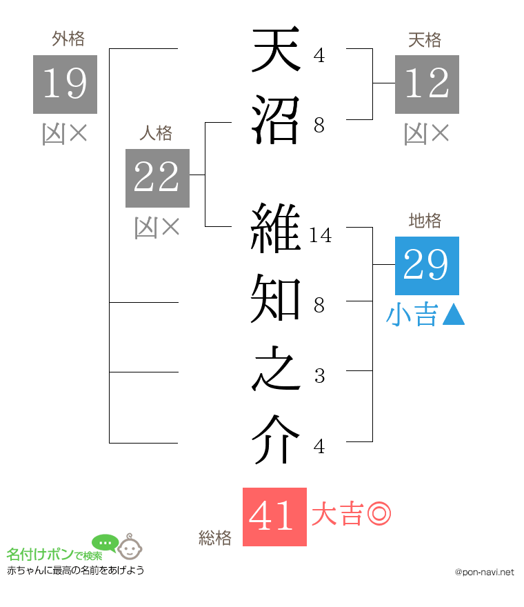 天沼 維知之介さんの姓名判断結果