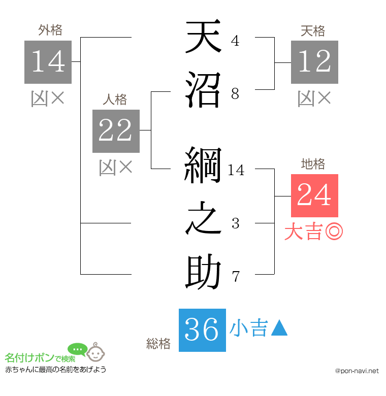 天沼 綱之助さんの姓名判断結果