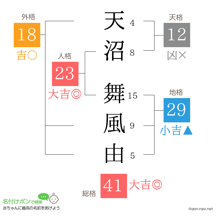 天沼 舞風由さんの姓名判断結果