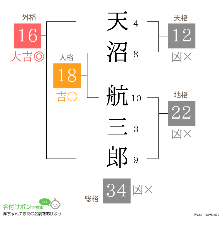 天沼 航三郎さんの姓名判断結果