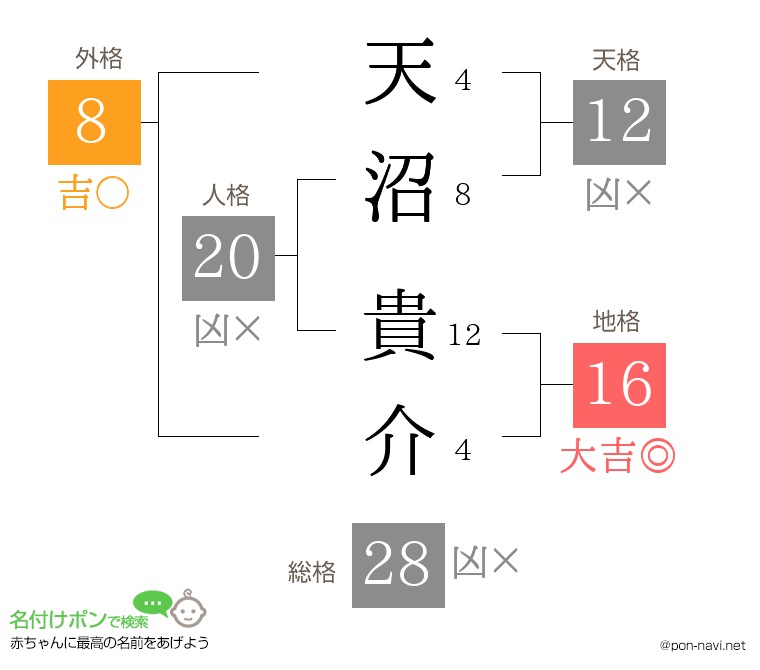 天沼 貴介さんの姓名判断結果
