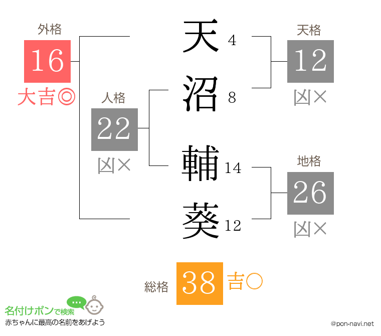 天沼 輔葵さんの姓名判断結果