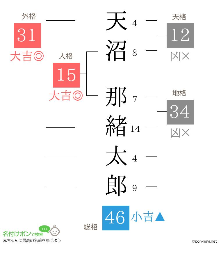 天沼 那緒太郎さんの姓名判断結果