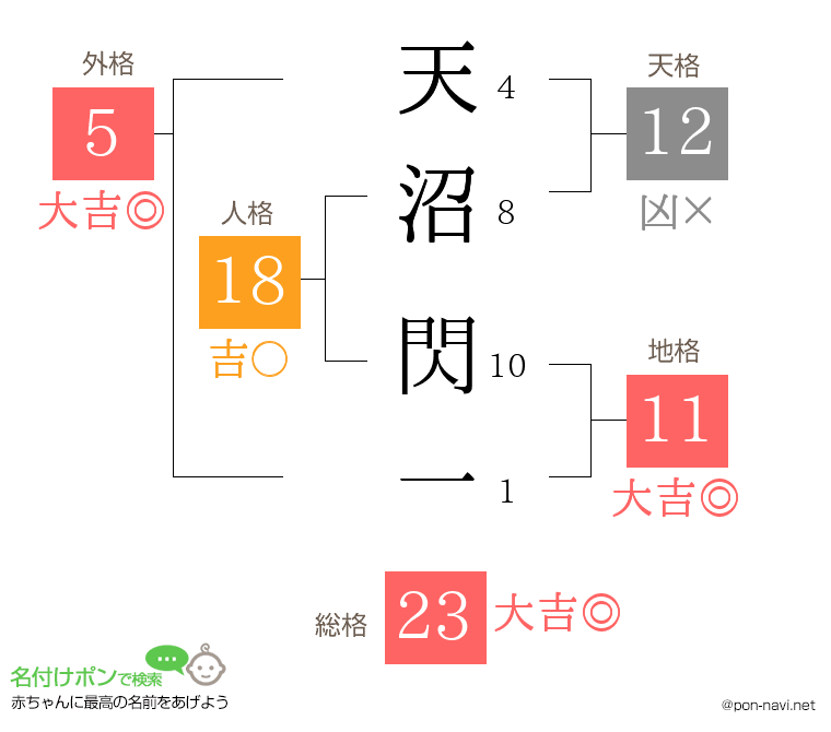 天沼 閃一さんの姓名判断結果