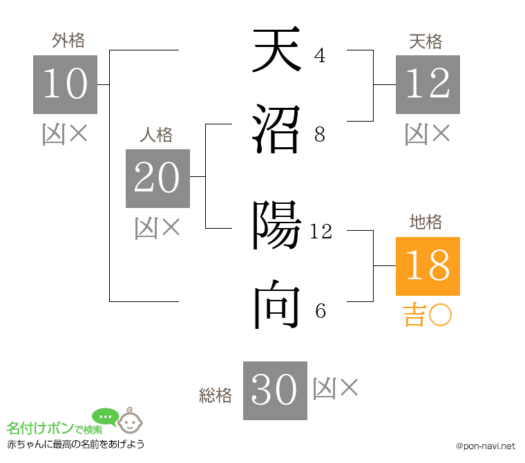 天沼 陽向さんの姓名判断結果