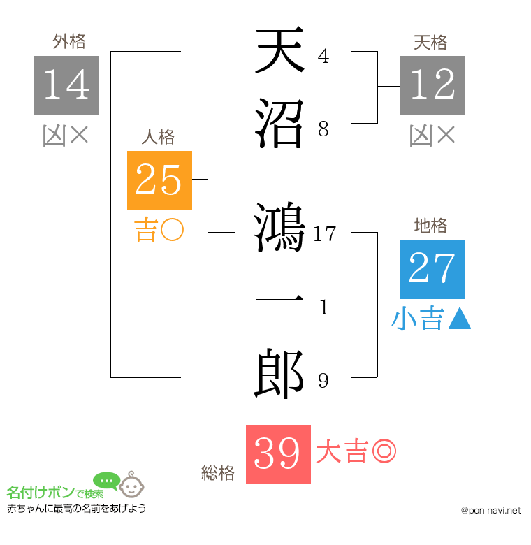 天沼 鴻一郎さんの姓名判断結果