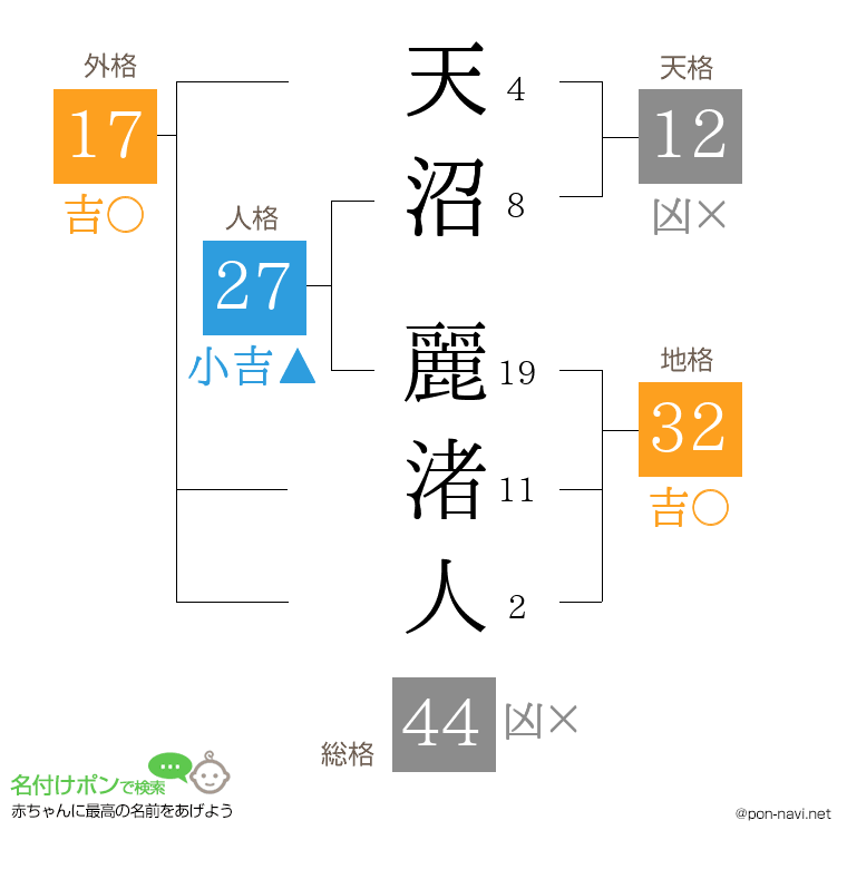 天沼 麗渚人さんの姓名判断結果