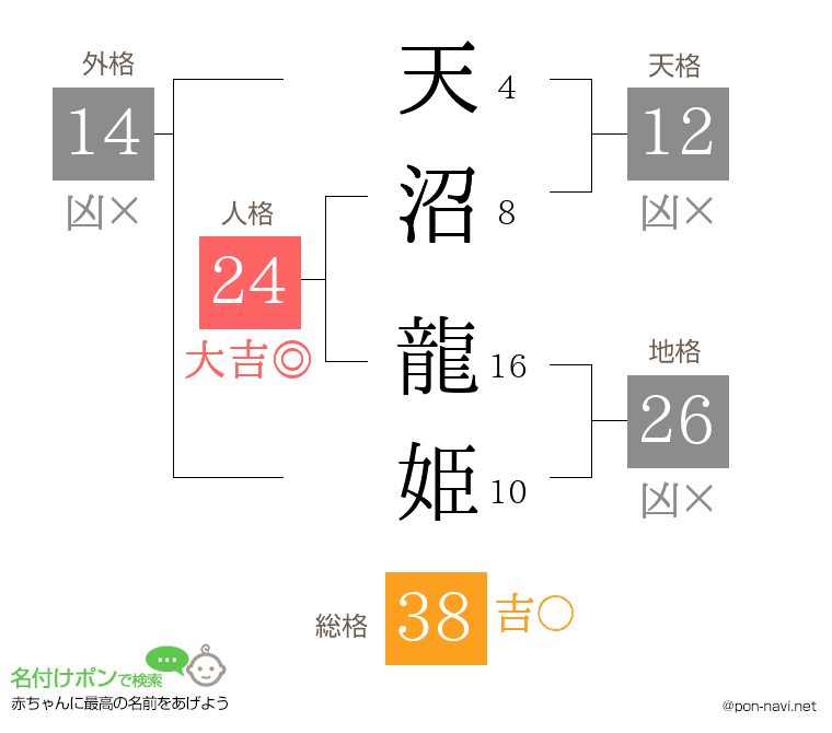 天沼 龍姫さんの姓名判断結果