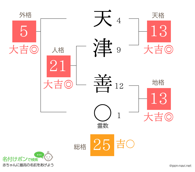天津 善さんの姓名判断結果
