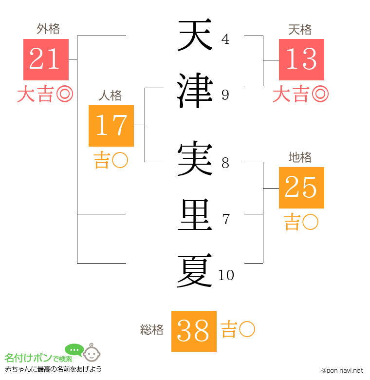 天津 実里夏さんの姓名判断結果