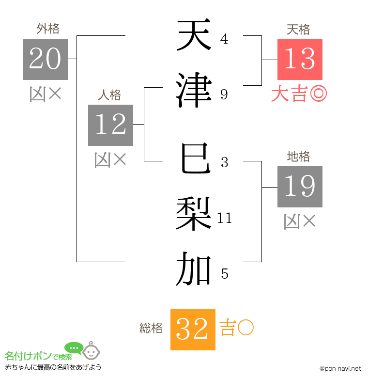 天津 巳梨加さんの姓名判断結果