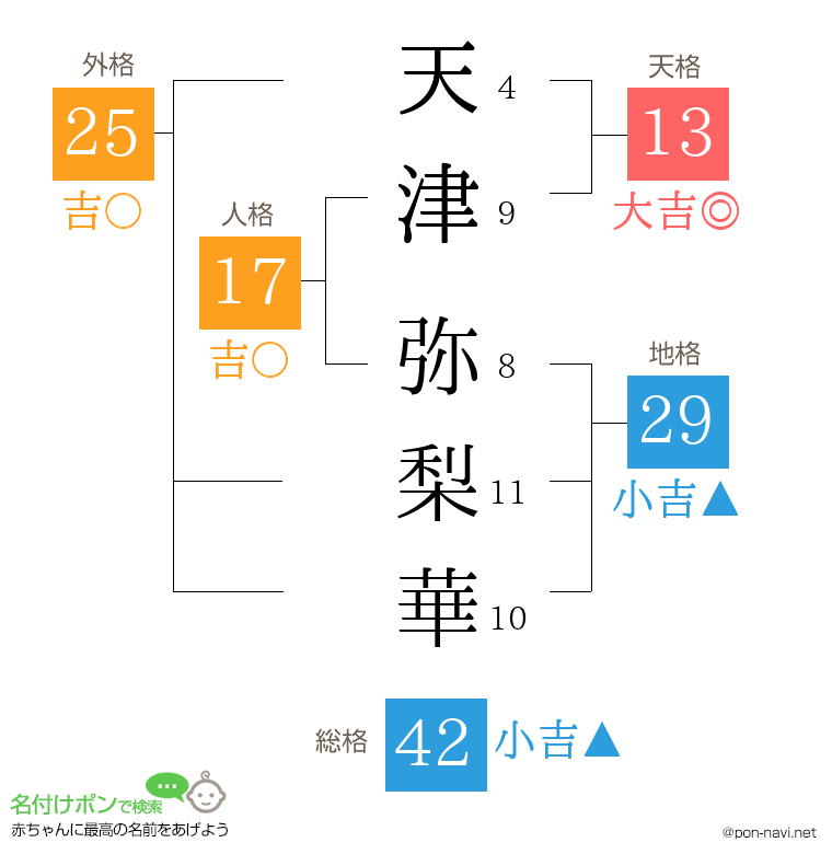 天津 弥梨華さんの姓名判断結果