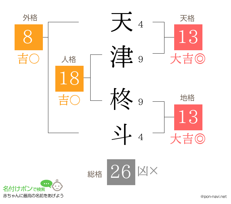 天津 柊斗さんの姓名判断結果