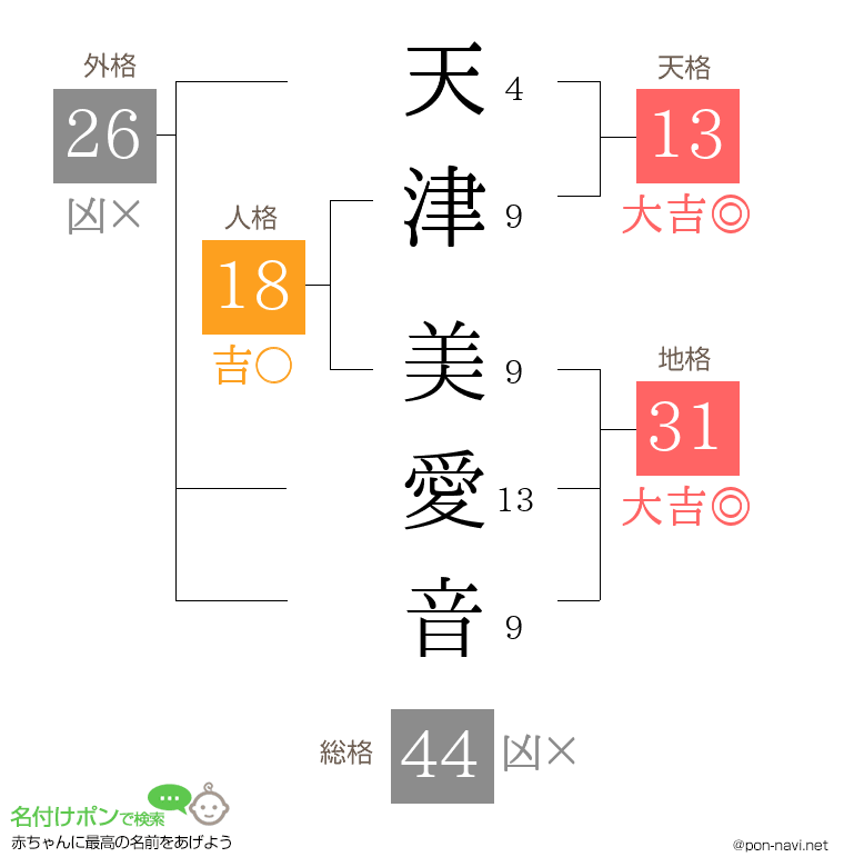 天津 美愛音さんの姓名判断結果