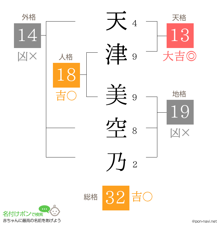 天津 美空乃さんの姓名判断結果