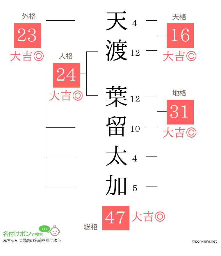 天渡 葉留太加さんの姓名判断結果