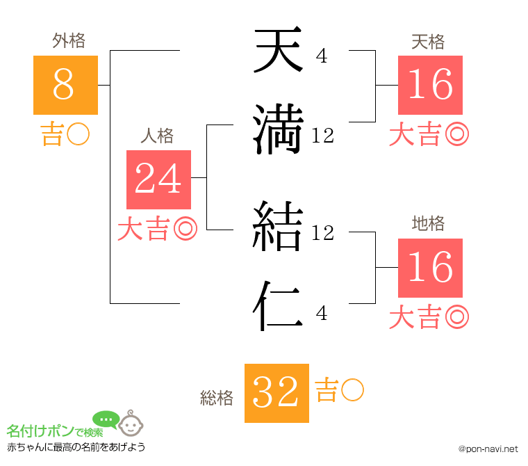 天満 結仁さんの姓名判断結果