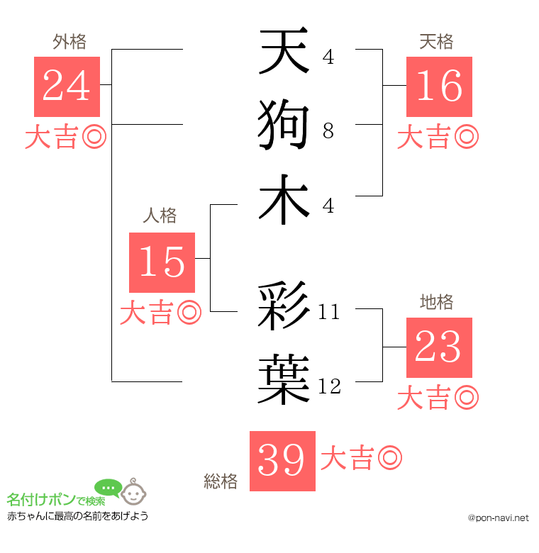天狗木 彩葉さんの姓名判断結果
