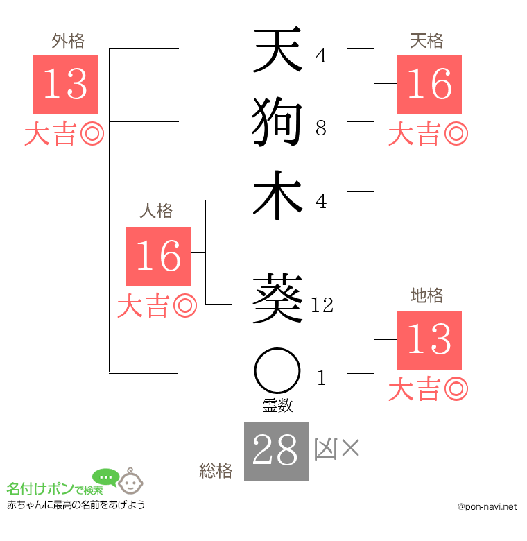天狗木 葵さんの姓名判断結果