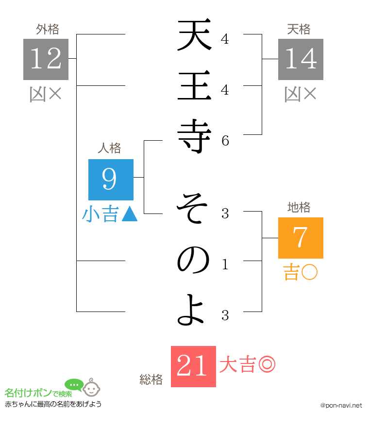 天王寺 そのよさんの姓名判断結果
