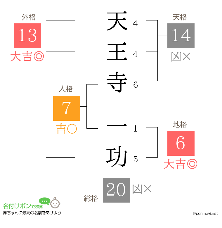 天王寺 一功さんの姓名判断結果
