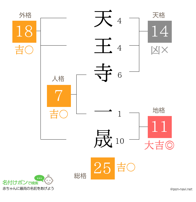 天王寺 一晟さんの姓名判断結果