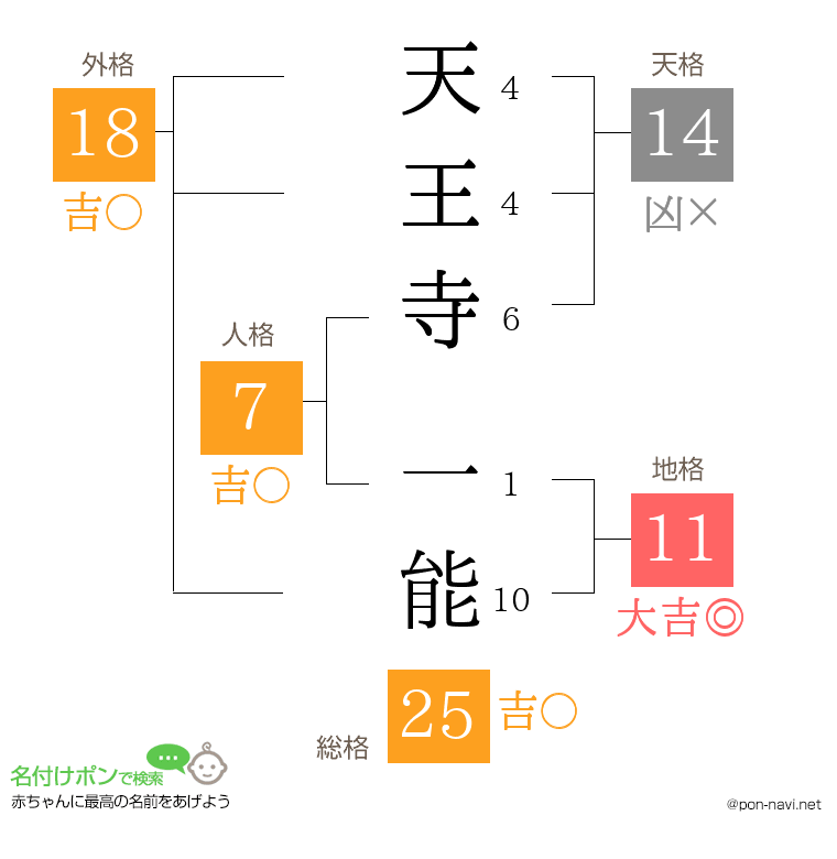天王寺 一能さんの姓名判断結果