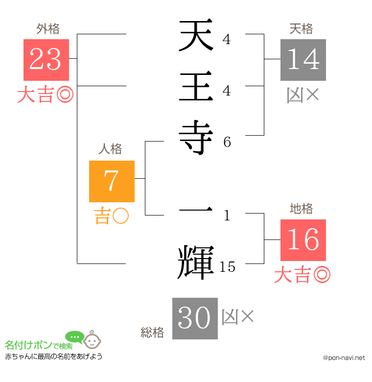 天王寺 一輝さんの姓名判断結果