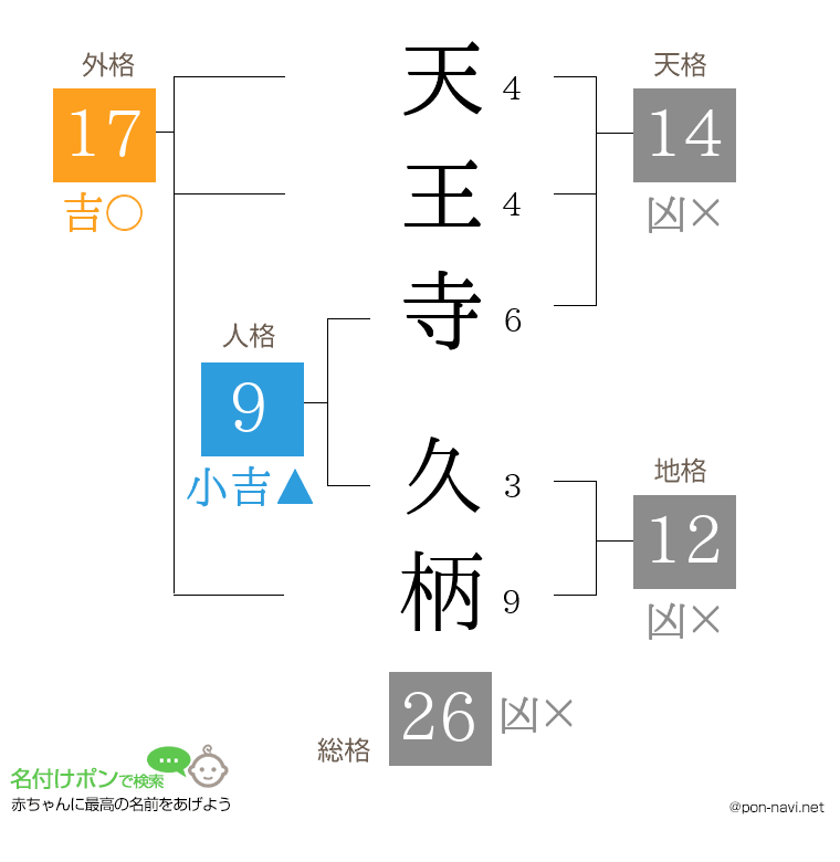 天王寺 久柄さんの姓名判断結果