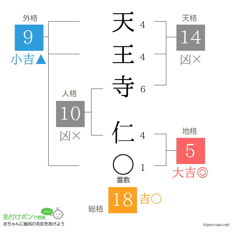 天王寺 仁さんの姓名判断結果