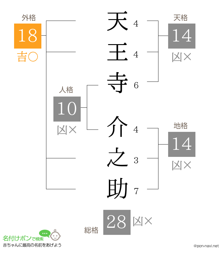 天王寺 介之助さんの姓名判断結果