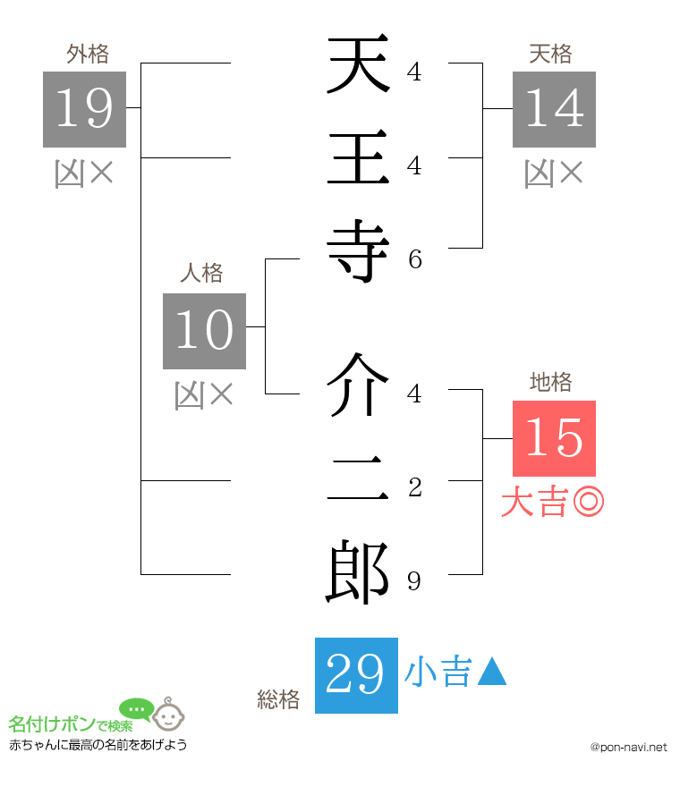 天王寺 介二郎さんの姓名判断結果