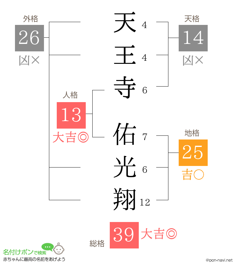 天王寺 佑光翔さんの姓名判断結果