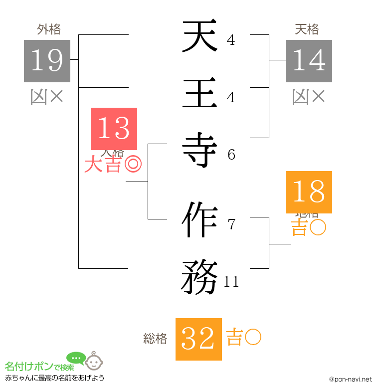 天王寺 作務さんの姓名判断結果