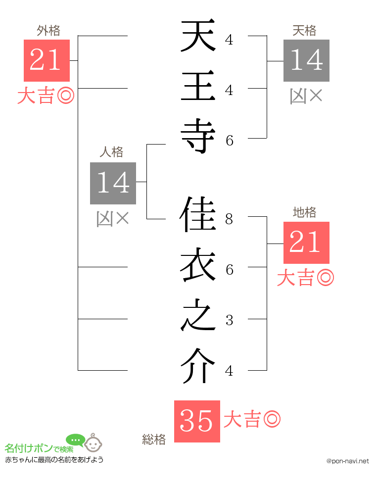 天王寺 佳衣之介さんの姓名判断結果