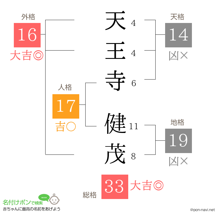 天王寺 健茂さんの姓名判断結果
