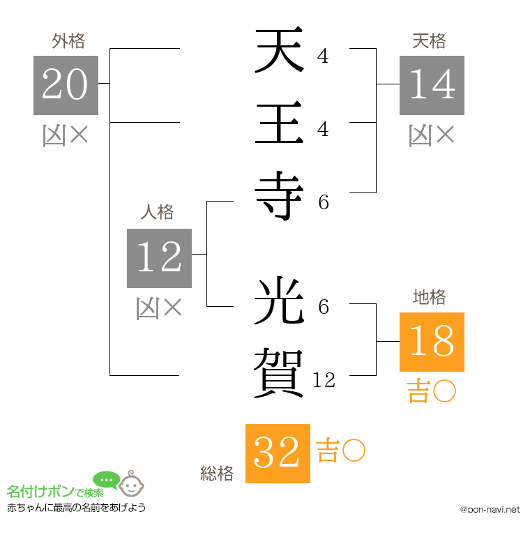 天王寺 光賀さんの姓名判断結果