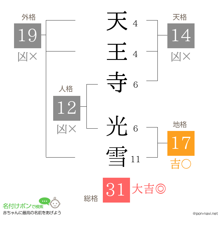 天王寺 光雪さんの姓名判断結果