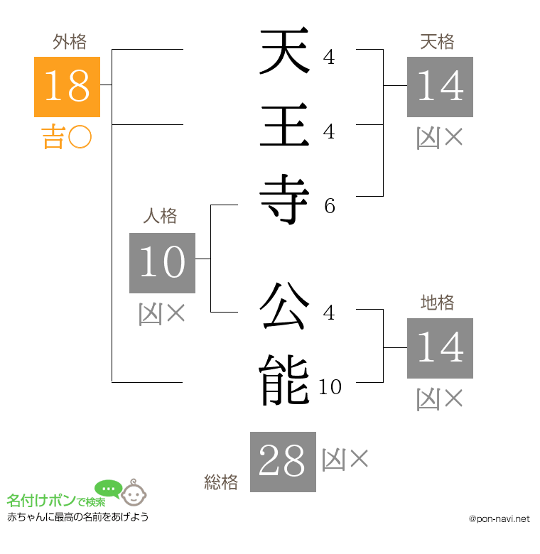 天王寺 公能さんの姓名判断結果